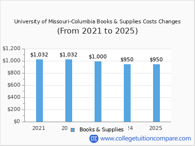 University of Missouri-Columbia 2025 books & supplies cost chart