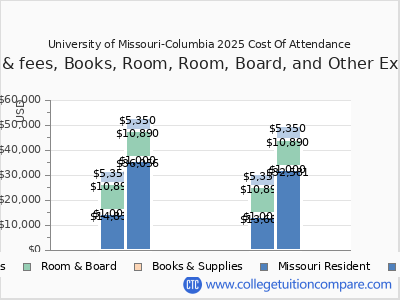 University of Missouri-Columbia 2025 COA (cost of attendance) chart