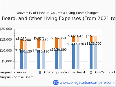 University of Missouri-Columbia 2025 room & board cost chart
