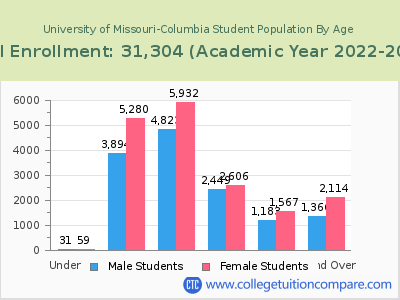 University of Missouri-Columbia 2023 Student Population by Age chart