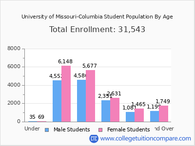 University of Missouri-Columbia 2025 Student Population by Age chart