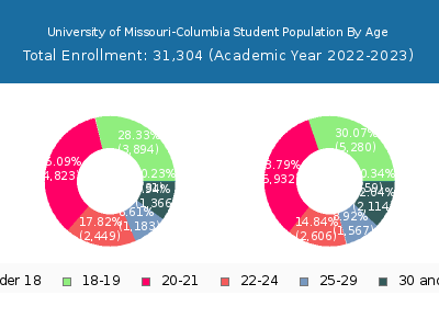 University of Missouri-Columbia 2023 Student Population Age Diversity Pie chart