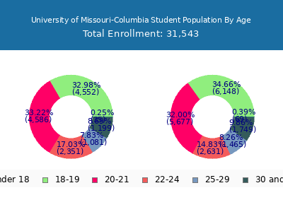 University of Missouri-Columbia 2025 Student Population Age Diversity Pie chart