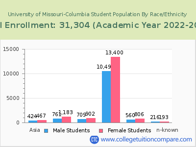 University of Missouri-Columbia 2023 Student Population by Gender and Race chart