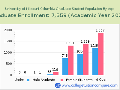 University of Missouri-Columbia 2023 Graduate Enrollment by Age chart