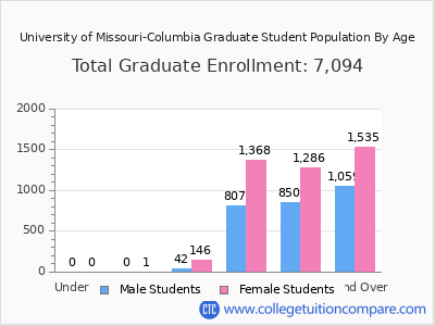 University of Missouri-Columbia 2025 Graduate Enrollment by Age chart