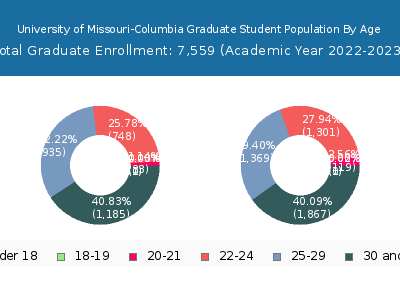 University of Missouri-Columbia 2023 Graduate Enrollment Age Diversity Pie chart