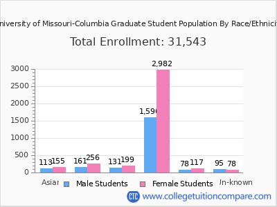 University of Missouri-Columbia 2025 Graduate Enrollment by Gender and Race chart