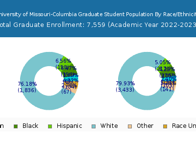 University of Missouri-Columbia 2023 Graduate Enrollment by Gender and Race chart