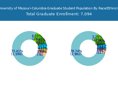University of Missouri-Columbia 2025 Graduate Enrollment by Gender and Race chart