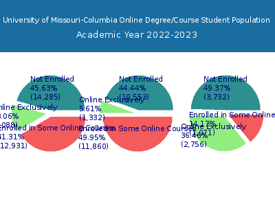 University of Missouri-Columbia 2023 Online Student Population chart