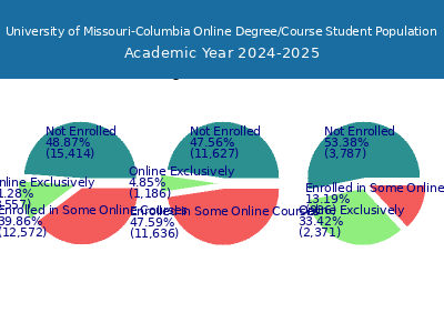 University of Missouri-Columbia 2025 Online Student Population chart