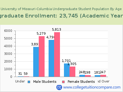 University of Missouri-Columbia 2023 Undergraduate Enrollment by Age chart