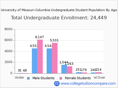 University of Missouri-Columbia 2025 Undergraduate Enrollment by Age chart