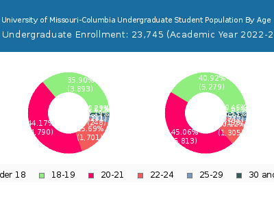 University of Missouri-Columbia 2023 Undergraduate Enrollment Age Diversity Pie chart