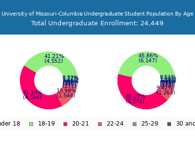 University of Missouri-Columbia 2025 Undergraduate Enrollment Age Diversity Pie chart