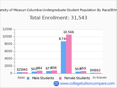 University of Missouri-Columbia 2025 Undergraduate Enrollment by Gender and Race chart