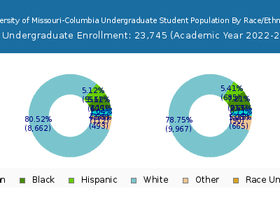 University of Missouri-Columbia 2023 Undergraduate Enrollment by Gender and Race chart