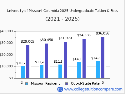 University of Missouri-Columbia 2025 undergraduate tuition chart
