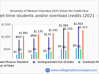 University of Missouri-Columbia 2025 cost per credit hour chart