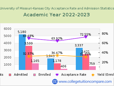 University of Missouri-Kansas City 2023 Acceptance Rate By Gender chart