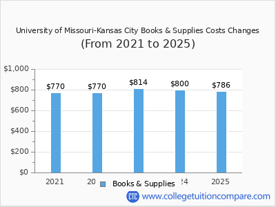 University of Missouri-Kansas City 2025 books & supplies cost chart