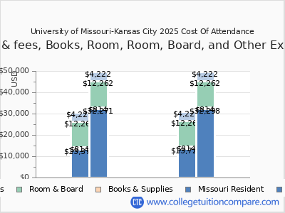 University of Missouri-Kansas City 2025 COA (cost of attendance) chart