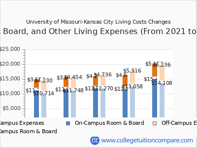 University of Missouri-Kansas City 2025 room & board cost chart