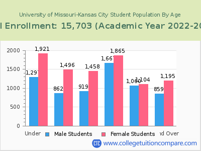 University of Missouri-Kansas City 2023 Student Population by Age chart