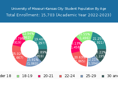 University of Missouri-Kansas City 2023 Student Population Age Diversity Pie chart
