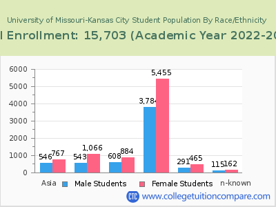 University of Missouri-Kansas City 2023 Student Population by Gender and Race chart