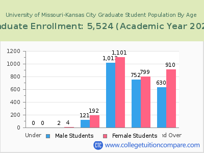 University of Missouri-Kansas City 2023 Graduate Enrollment by Age chart
