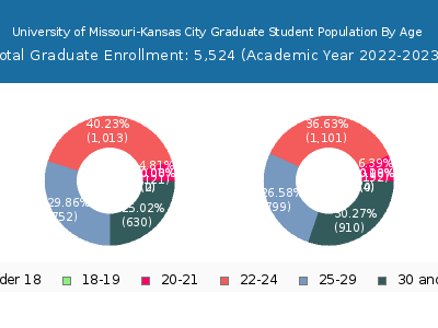 University of Missouri-Kansas City 2023 Graduate Enrollment Age Diversity Pie chart