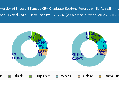 University of Missouri-Kansas City 2023 Graduate Enrollment by Gender and Race chart