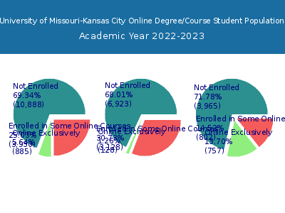 University of Missouri-Kansas City 2023 Online Student Population chart