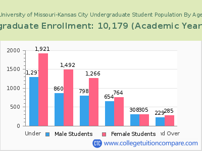 University of Missouri-Kansas City 2023 Undergraduate Enrollment by Age chart