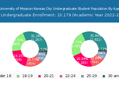 University of Missouri-Kansas City 2023 Undergraduate Enrollment Age Diversity Pie chart