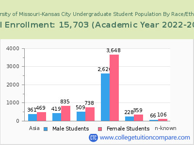University of Missouri-Kansas City 2023 Undergraduate Enrollment by Gender and Race chart