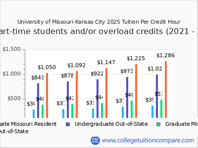 University of Missouri-Kansas City 2025 cost per credit hour chart
