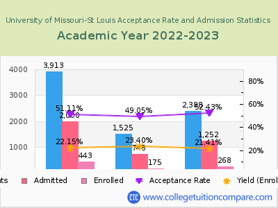 University of Missouri-St Louis 2023 Acceptance Rate By Gender chart