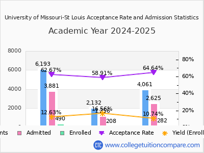 University of Missouri-St Louis 2025 Acceptance Rate By Gender chart
