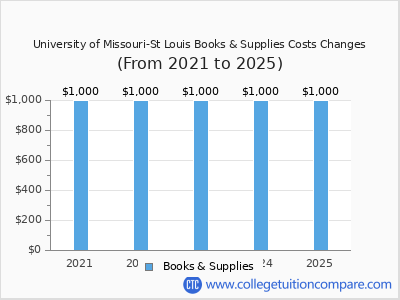 University of Missouri-St Louis 2025 books & supplies cost chart