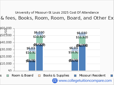 University of Missouri-St Louis 2025 COA (cost of attendance) chart