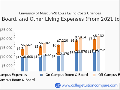 University of Missouri-St Louis 2025 room & board cost chart