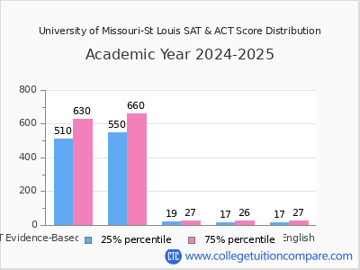 University of Missouri-St Louis 2025 SAT and ACT Score Chart
