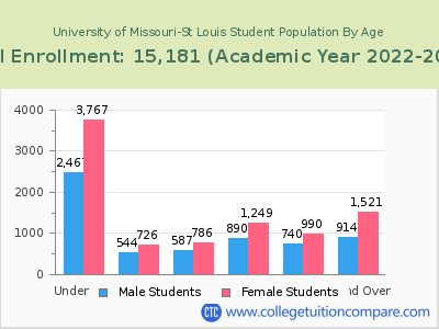 University of Missouri-St Louis 2023 Student Population by Age chart