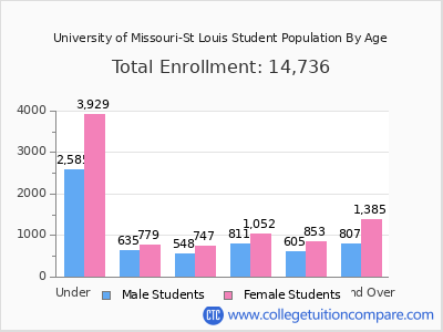 University of Missouri-St Louis 2025 Student Population by Age chart