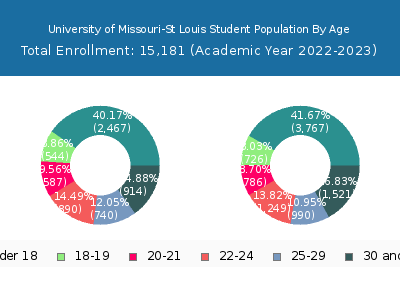 University of Missouri-St Louis 2023 Student Population Age Diversity Pie chart