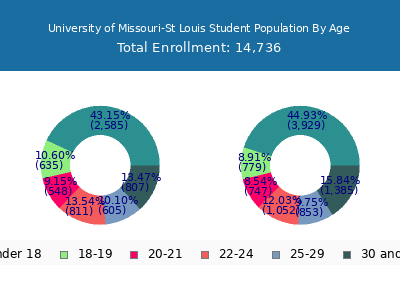 University of Missouri-St Louis 2025 Student Population Age Diversity Pie chart