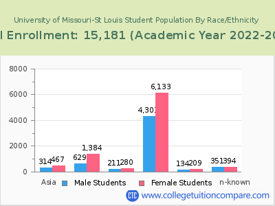 University of Missouri-St Louis 2023 Student Population by Gender and Race chart